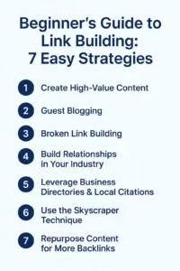 Infographic titled Beginner’s Guide to Link Building: 7 Easy Strategies, listing seven methods: 1) Create High-Value Content, 2) Guest Blogging, 3) Broken Link Building, 4) Build Relationships in Your Industry, 5) Leverage Business Directories & Local Citations, 6) Use the Skyscraper Technique, 7) Repurpose Content for More Backlinks.